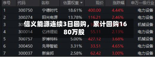 信义能源连续3日回购，累计回购1680万股-第2张图片