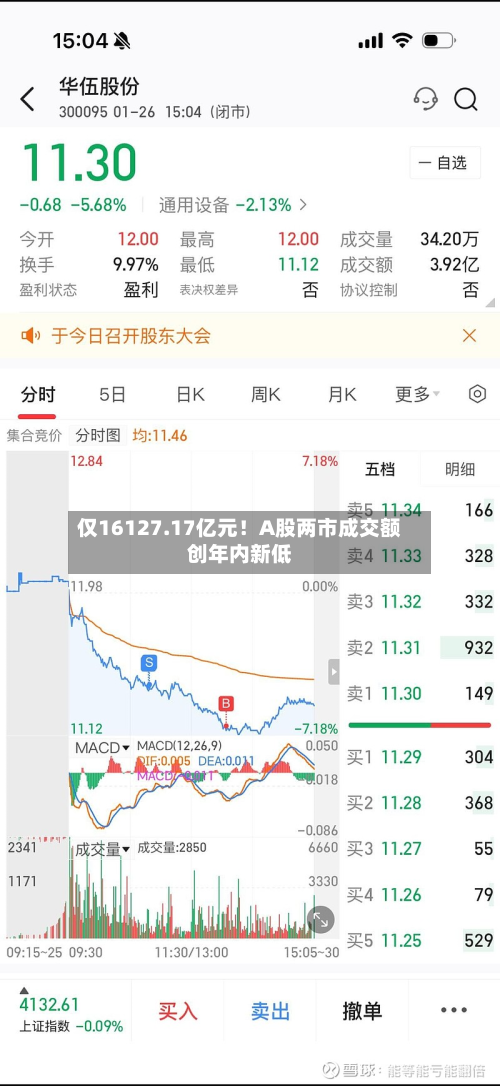 仅16127.17亿元！A股两市成交额创年内新低
