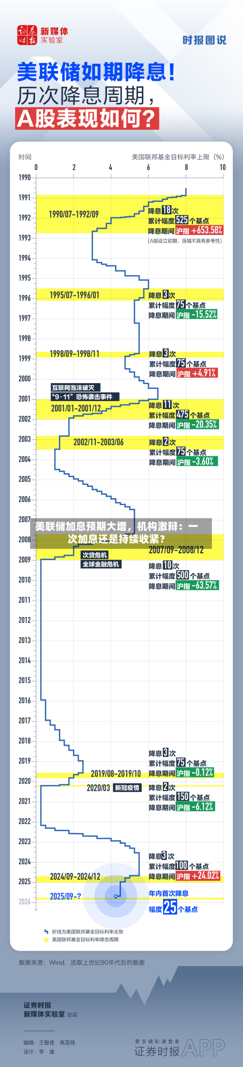美联储加息预期大增	，机构激辩：一次加息还是持续收紧？-第2张图片