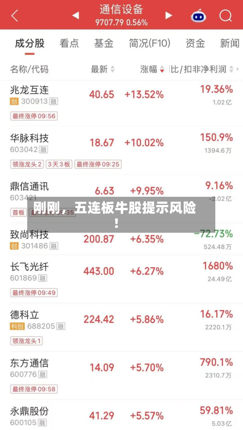 刚刚，五连板牛股提示风险！-第3张图片
