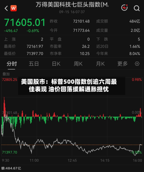 美国股市:标普500指数创逾六周最佳表现 油价回落缓解通胀担忧