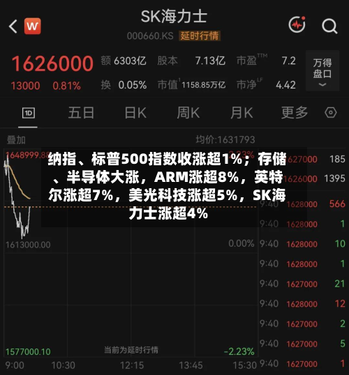 纳指、标普500指数收涨超1%；存储	、半导体大涨，ARM涨超8%，英特尔涨超7%	，美光科技涨超5%，SK海力士涨超4%-第3张图片