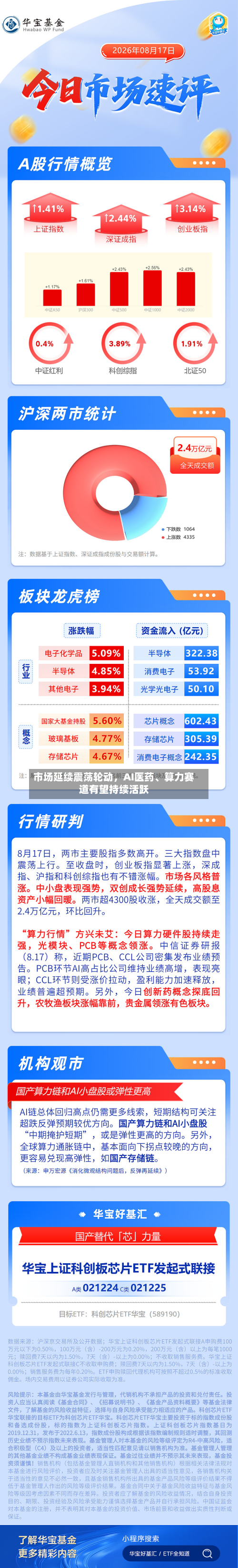 市场延续震荡轮动	，AI医药	、算力赛道有望持续活跃-第3张图片