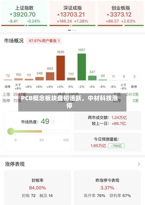 PCB概念板块盘初活跃,中材科技涨停
