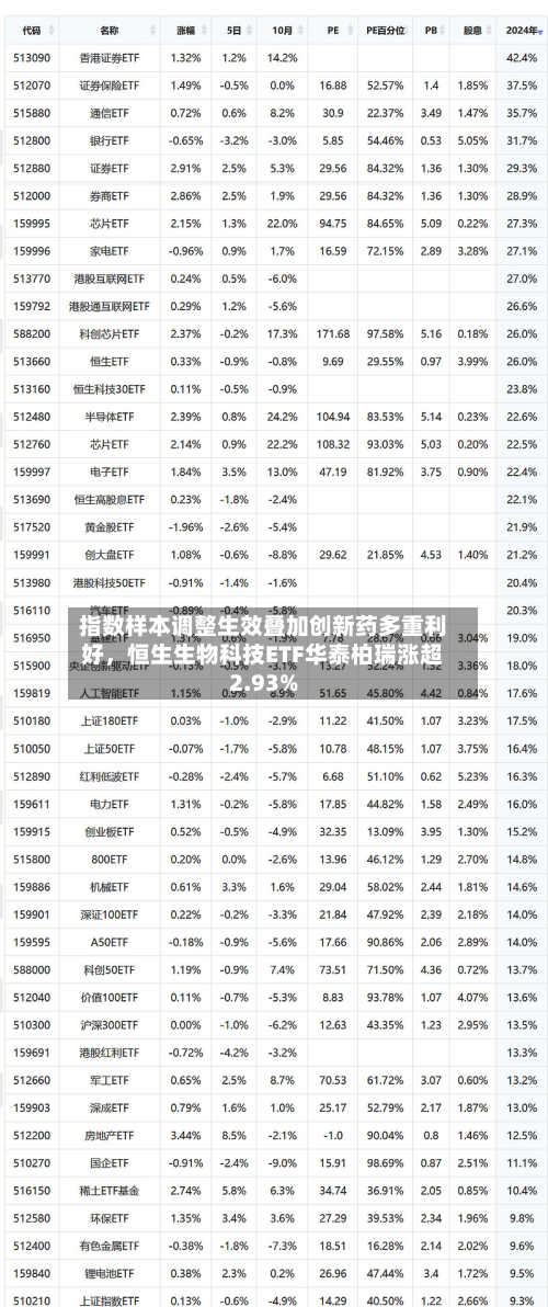 指数样本调整生效叠加创新药多重利好，恒生生物科技ETF华泰柏瑞涨超2.93%-第2张图片