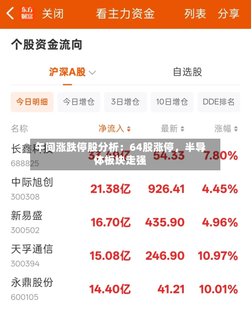 午间涨跌停股分析：64股涨停，半导体板块走强-第2张图片