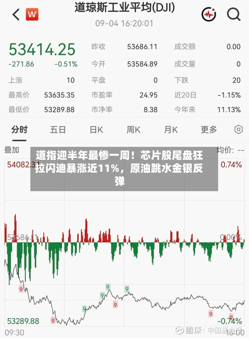 道指迎半年最惨一周！芯片股尾盘狂拉闪迪暴涨近11%	，原油跳水金银反弹-第1张图片