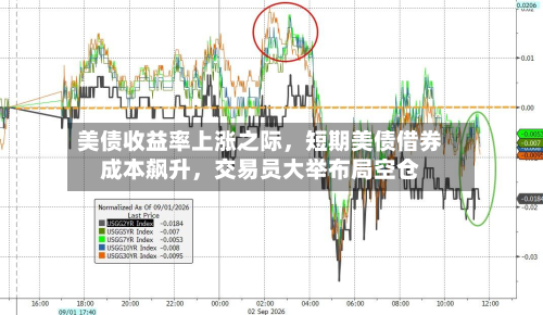 美债收益率上涨之际,短期美债借券成本飙升,交易员大举布局空仓