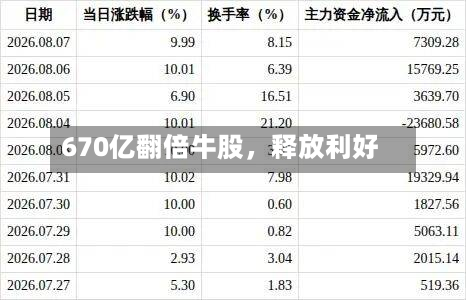 670亿翻倍牛股，释放利好-第2张图片