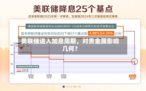 美联储进入加息周期，对贵金属影响几何？-第1张图片