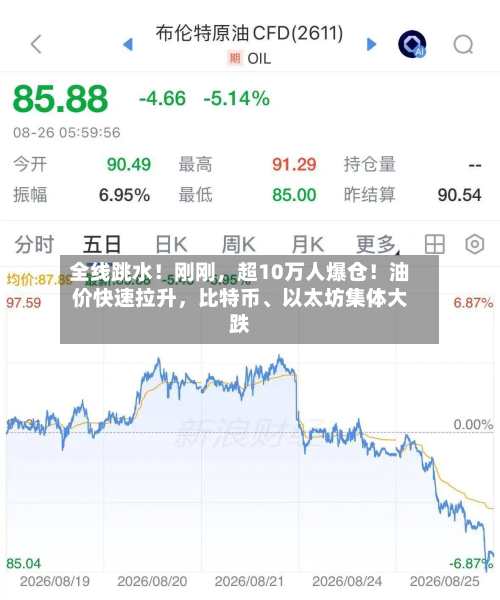 全线跳水！刚刚，超10万人爆仓！油价快速拉升，比特币、以太坊集体大跌