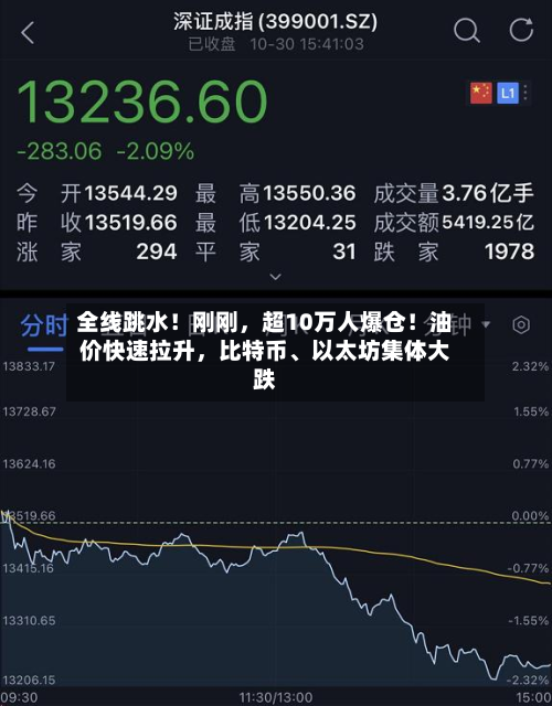 全线跳水！刚刚，超10万人爆仓！油价快速拉升	，比特币、以太坊集体大跌-第3张图片