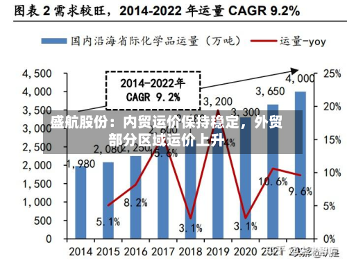 盛航股份：内贸运价保持稳定	，外贸部分区域运价上升-第2张图片