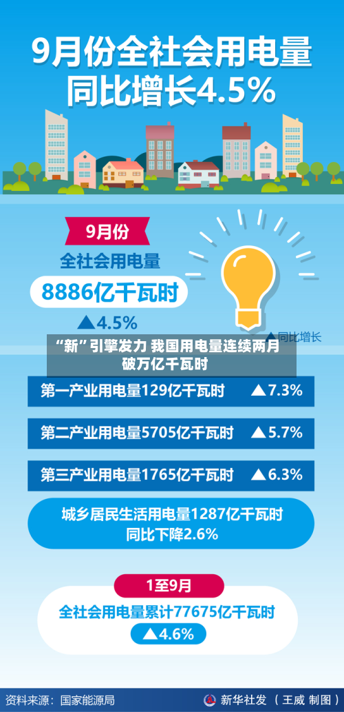 “新	”引擎发力 我国用电量连续两月破万亿千瓦时-第3张图片