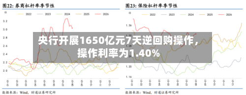 央行开展1650亿元7天逆回购操作，操作利率为1.40%-第2张图片