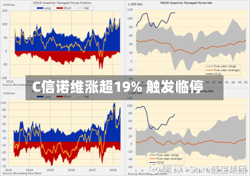 C信诺维涨超19% 触发临停