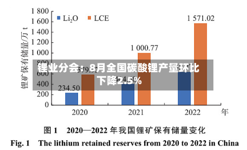 锂业分会:8月全国碳酸锂产量环比下降2.5%