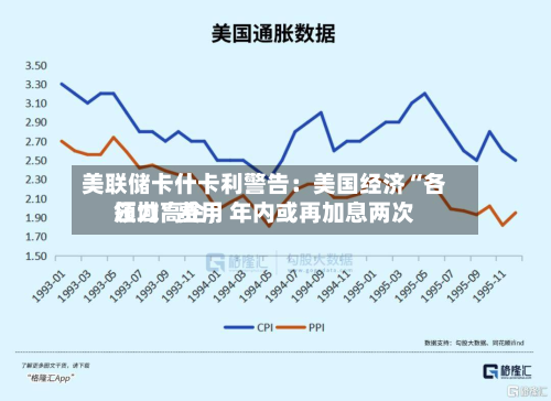 美联储卡什卡利警告：美国经济“各领域”费用压力高企，年内或再加息两次-第2张图片