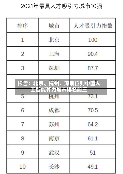 报告：北京、杭州、深圳位列中国人工智能算力城市排名前三-第3张图片