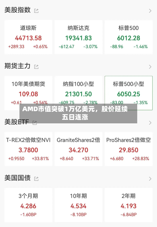AMD市值突破1万亿美元	，股价延续五日连涨-第2张图片