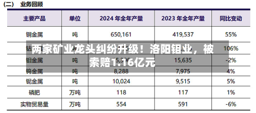 两家矿业龙头纠纷升级！洛阳钼业，被索赔1.16亿元-第2张图片