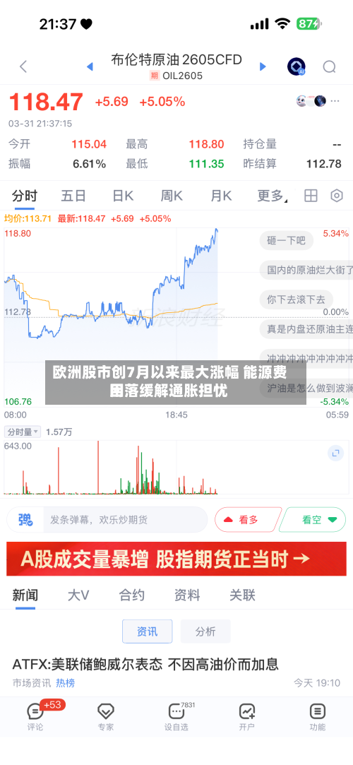欧洲股市创7月以来最大涨幅 能源费用
回落缓解通胀担忧