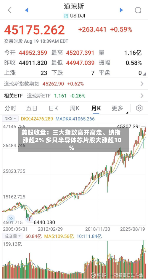 美股收盘：三大指数高开高走、纳指涨超2% 多只半导体芯片股大涨超10%-第2张图片