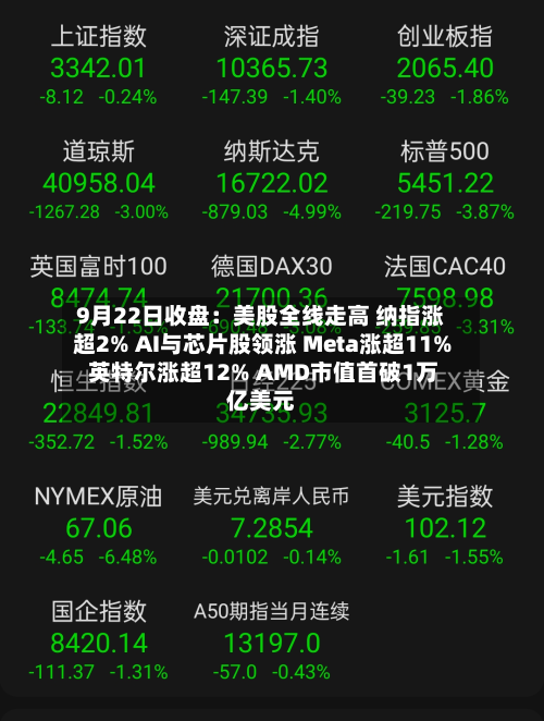 9月22日收盘：美股全线走高 纳指涨超2% AI与芯片股领涨 Meta涨超11% 英特尔涨超12% AMD市值首破1万亿美元-第1张图片