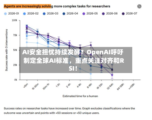 AI安全担忧持续发酵?OpenAI呼吁制定全球AI标准,重点关注对齐和RSI!