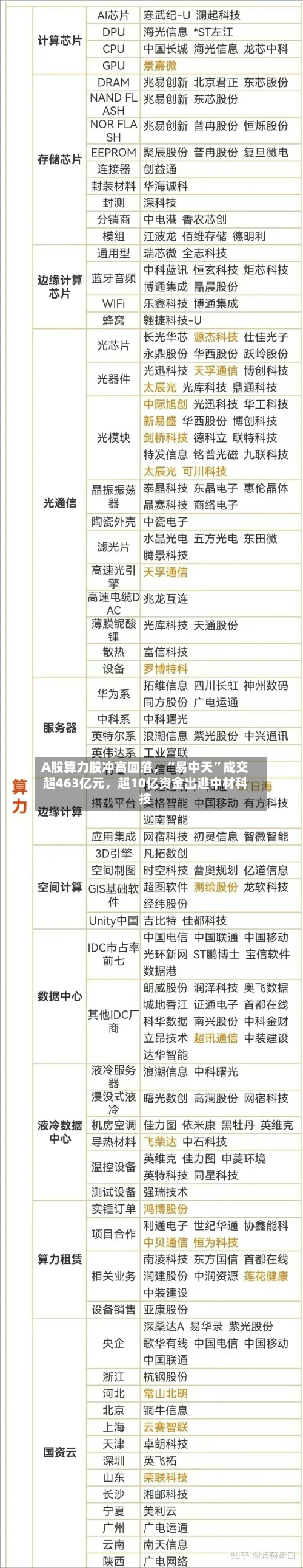 A股算力股冲高回落	，“易中天”成交超463亿元，超10亿资金出逃中材科技-第3张图片