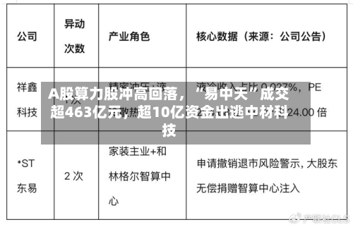 A股算力股冲高回落，“易中天”成交超463亿元	，超10亿资金出逃中材科技-第2张图片