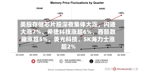 美股存储芯片股深夜集体大涨，闪迪大涨7%	、希捷科技涨超6%、西部数据涨超5%	，美光科技、SK海力士涨超2%-第2张图片