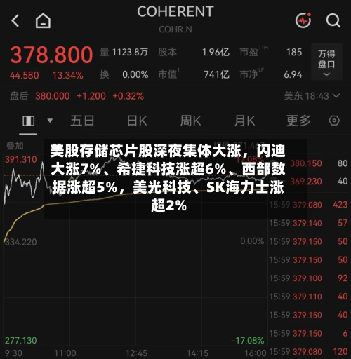 美股存储芯片股深夜集体大涨，闪迪大涨7%、希捷科技涨超6%	、西部数据涨超5%，美光科技、SK海力士涨超2%-第3张图片