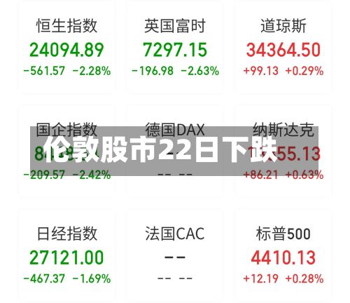 伦敦股市22日下跌-第3张图片