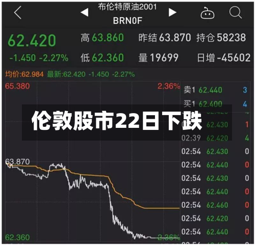 伦敦股市22日下跌-第2张图片