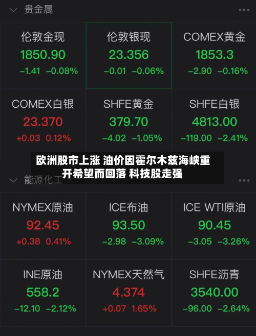 欧洲股市上涨 油价因霍尔木兹海峡重开希望而回落 科技股走强