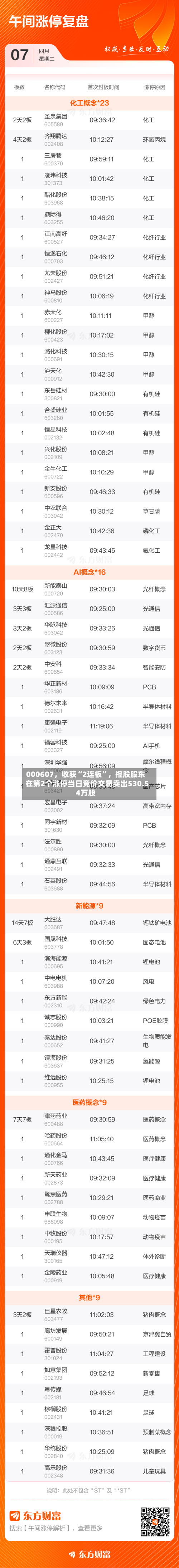 000607，收获“2连板”，控股股东在第2个涨停当日竞价交易卖出530.54万股-第2张图片