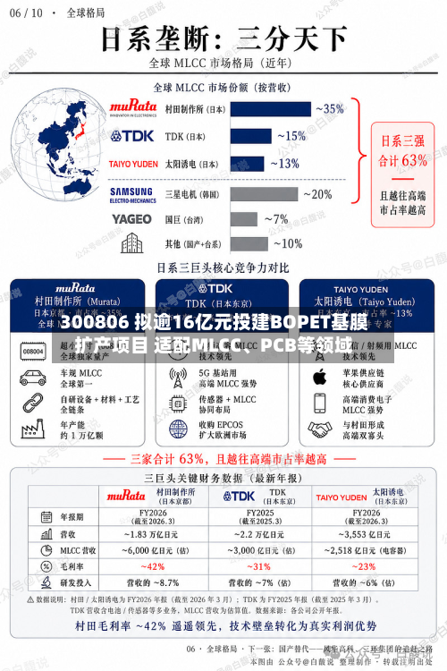 300806 拟逾16亿元投建BOPET基膜扩产项目 适配MLCC、PCB等领域-第2张图片