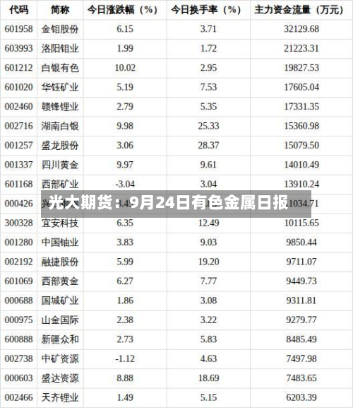 光大期货:9月24日有色金属日报-第3张图片