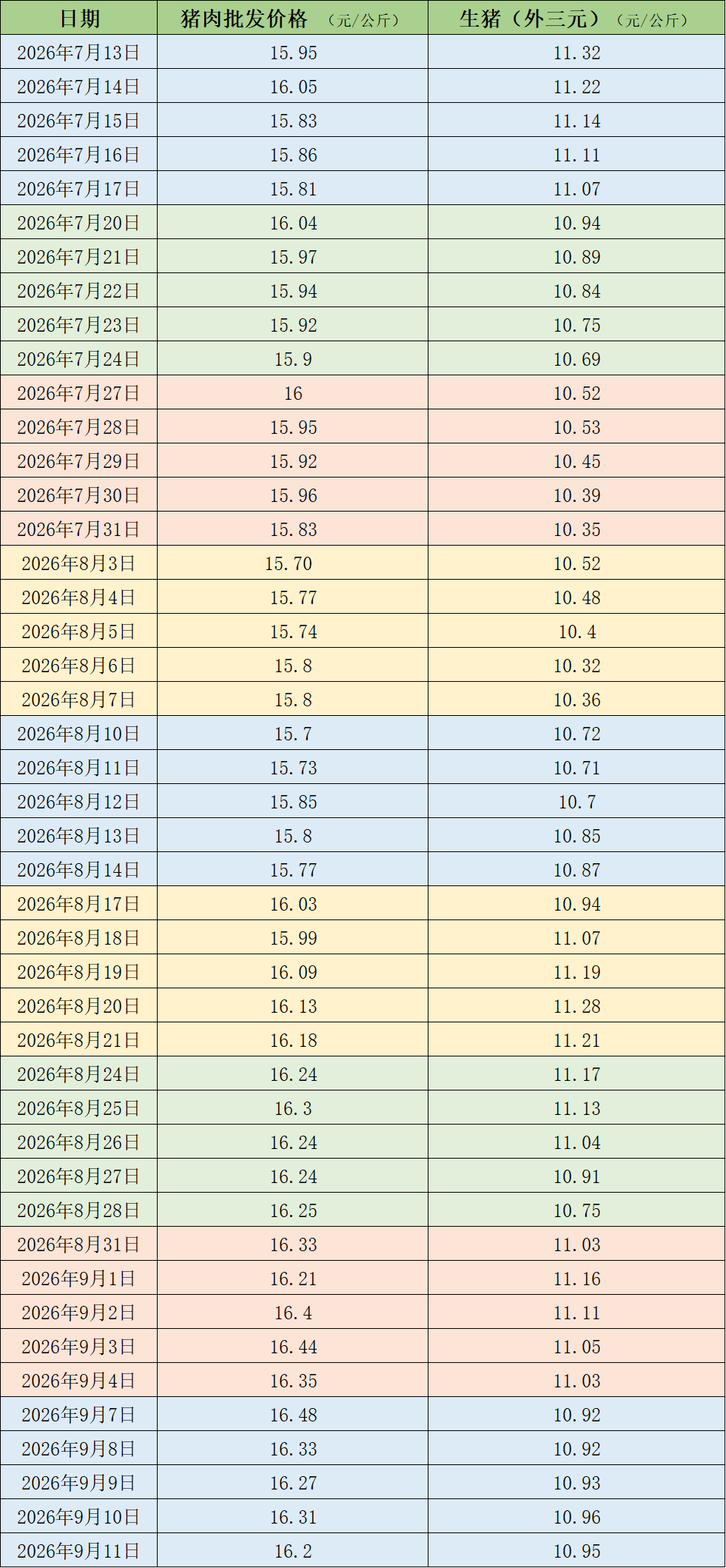 猪价震荡调整，机构称年内猪价低点基本已明确