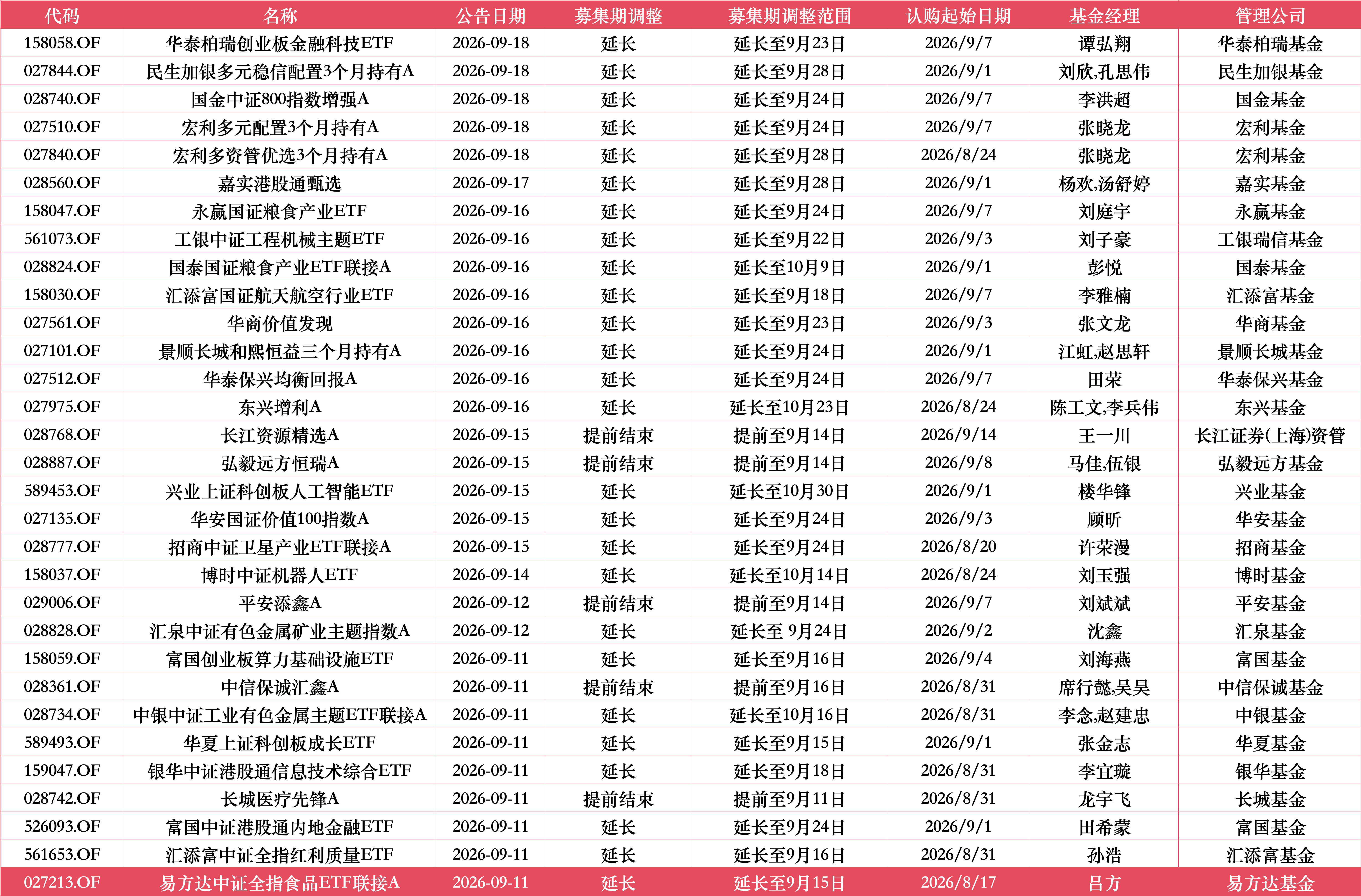 富国中证港股通内地金融ETF调整募集期：原定9月11日截止，延长至9月24日