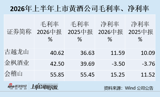 黄酒半年报|会稽山成为行业龙头 招商驱动收入增长?