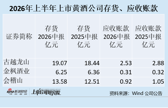 黄酒半年报|会稽山成为行业龙头 招商驱动收入增长?