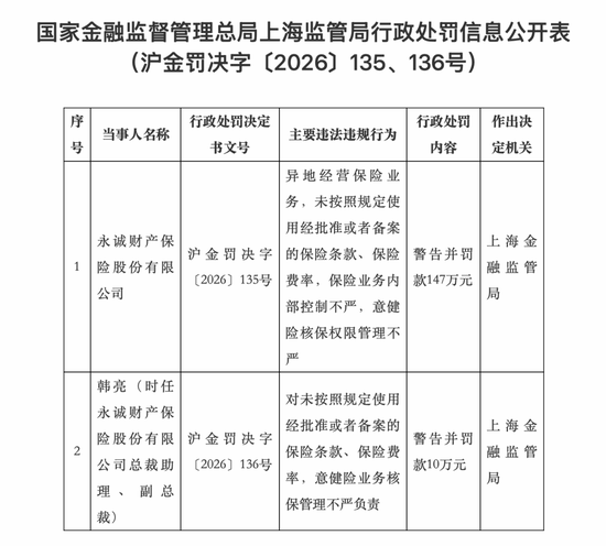 四项违规！永诚财险被罚147万元，时任副总裁被追责