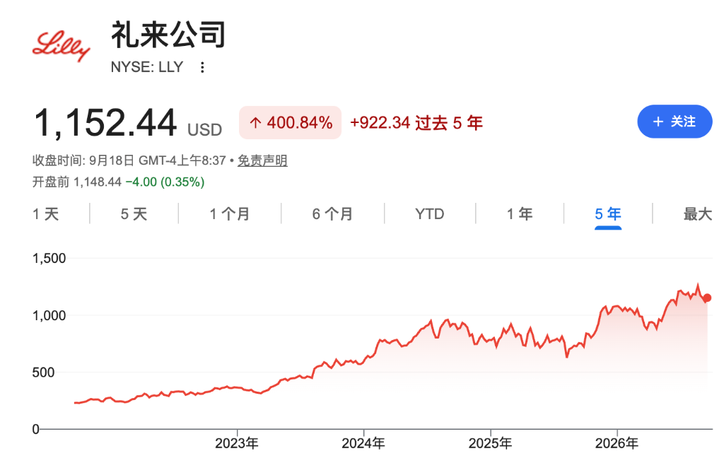 礼来四年暴涨近300%后，华尔街仍看多：GLP-1之外的“隐藏管线	”被低估