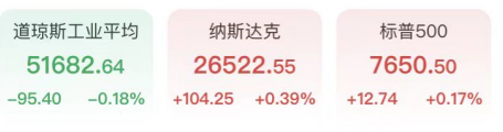 道指迎半年最惨一周！芯片股尾盘狂拉闪迪暴涨近11%，原油跳水金银反弹