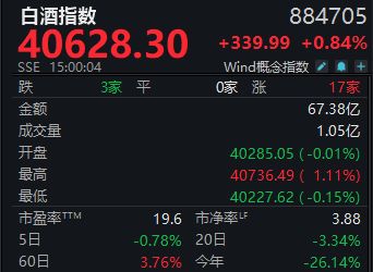 白酒“冰	”黄酒“火”！会稽山、古越龙山周涨超20%，还能热多久？
