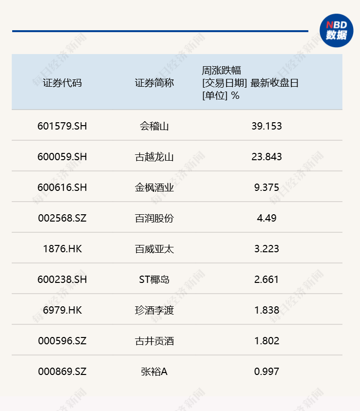 白酒“冰”黄酒“火”！会稽山、古越龙山周涨超20%，还能热多久？