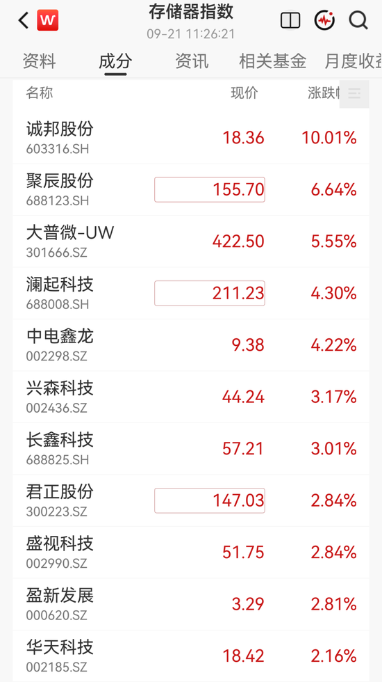瑞银预测引爆A股存储芯片，翻倍牛股封涨停	，国科微涨超10%