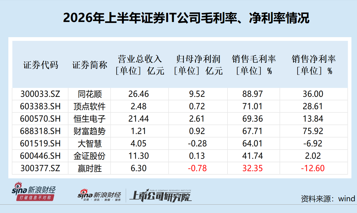 赢时胜上半年净利润最低且延续亏损 应收账款及占比最高 实控人业绩预告“变脸”前巨额套现|证券IT半年报